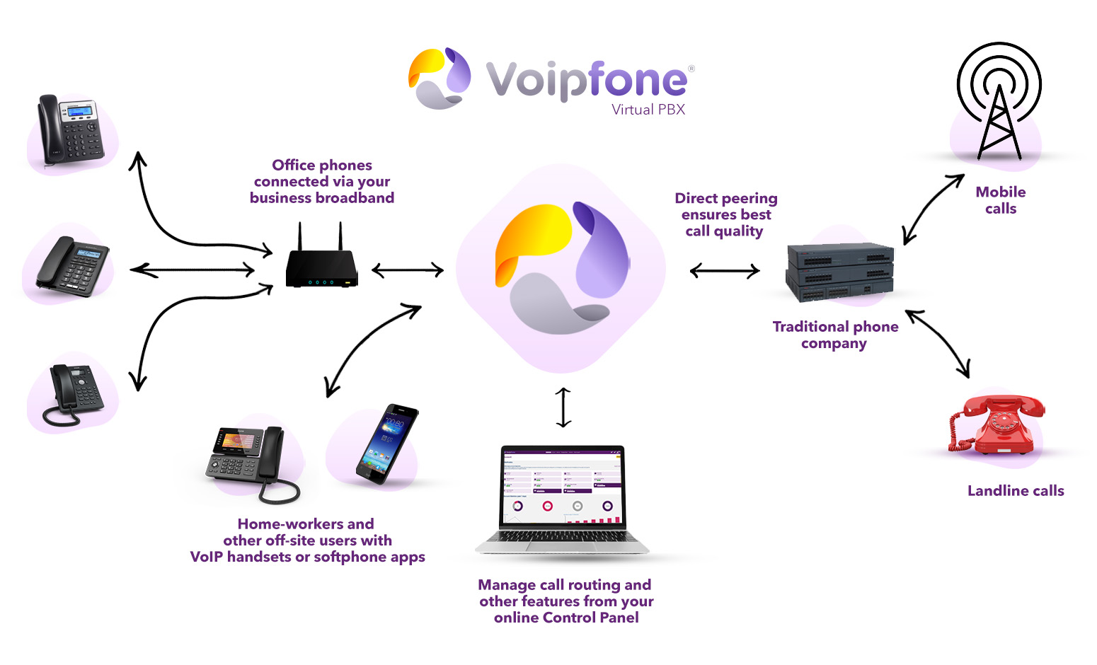 Voipfone cloud-hosted PBX diagram