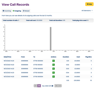 Outbound call records Outbound call records