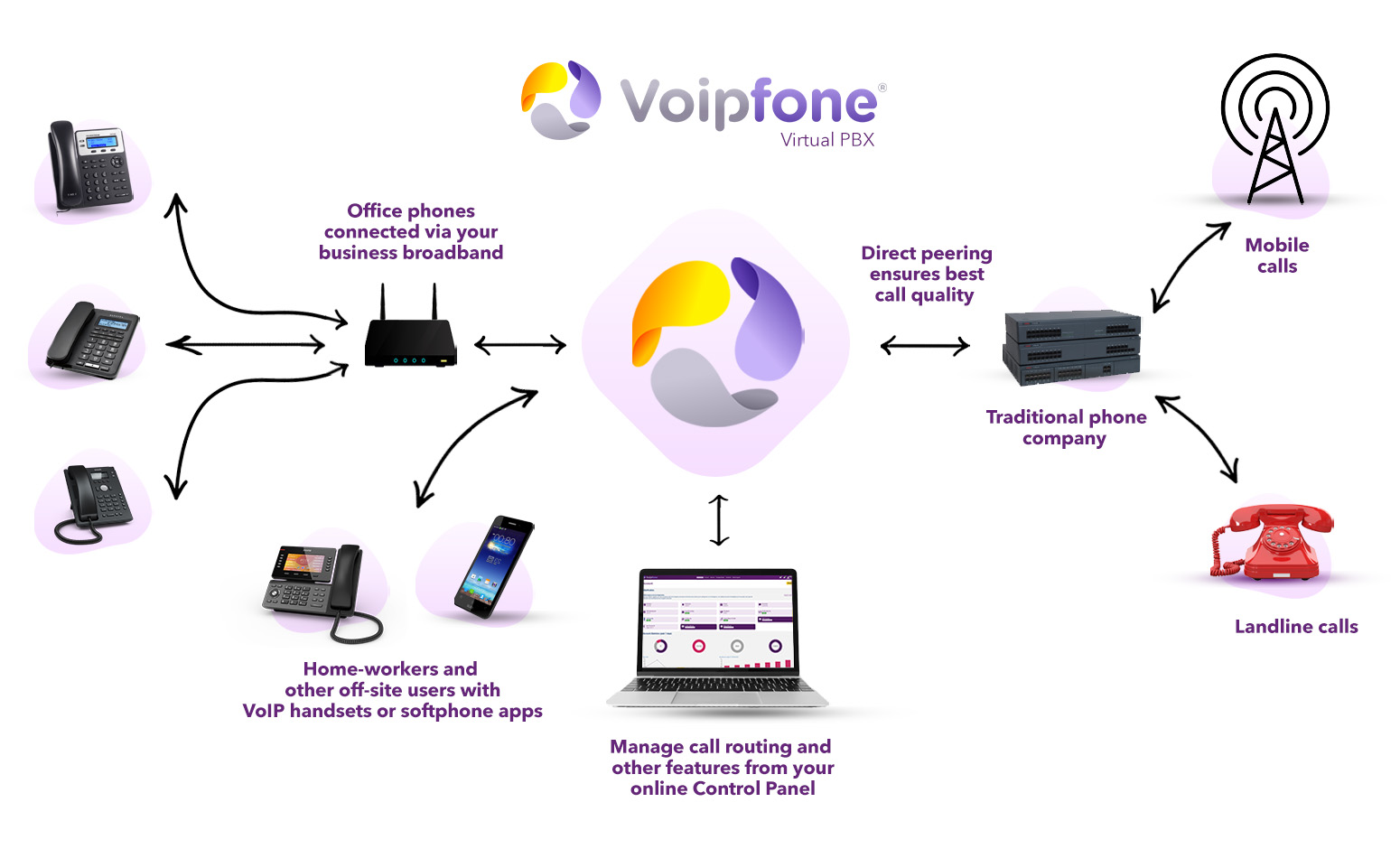 Voipfone - What is a PBX?